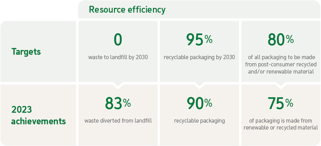 image table resource efficiency